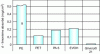 Figure 11 - Absorption of d-limonene after 7 days at a concentration of 16.8 mg/cm3 (according to EMS)
