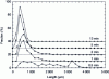 Figure 10 - Glass fiber length distributions over time, when mixed with a polyamide matrix in an internal mixer [18].