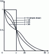 Figure 18 - Cumulative mixing function for different values of parameter b (at constant volume and power dissipation) [25].