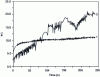 Figure 22 - Periodic 3D flow; calculation of average elongation for points 1 and 3 in Figures 20 and 21 [25].