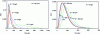 Figure 23 - Influence of flow rate and rotational speed on residence time distribution in a twin-screw extruder [29].