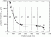 Figure 38 - Evolution of the average length of glass
fibres along the screw profile for the two comalender configurations
shown in figure 37 [14].