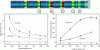 Figure 47 - Evolution of the area ratio and flow
threshold along the screw profile at different rotation speeds [24].