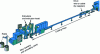 Figure 3 - Extrusion line for telecommunications cable insulation for LAN cables (Maillefer Extrusion document)