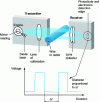 Figure 8 - Principle of laser and rotating mirror diameter measurement (Beta LaserMike document)