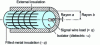 Figure 15 - Diagram of a coaxial cable