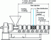 Figure 19 - Layout of the extruder's various functional zones (Maillefer Extrusion document)