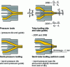 Figure 22 - Various types of tooling (full-pressure, semi-pressure, tube, semi-tube) (according to CJTEK documentation)