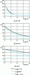 Figure 26 - Changes in the average temperature and the temperature difference between the copper and the surface of the insulation for Biot numbers of 0.6, 0.9, and 3 (copper conductor, PE insulation)