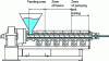Figure 6 - Different sections of the extruder (Maillefer Extrusion document)