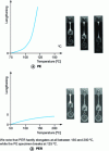 Figure 9 - Heat resistance tests for PE and PER test specimens (based on [5])