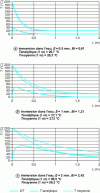 Figure 29 - Temperature trends for different Biot numbers