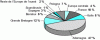 Figure 1 - Breakdown of thermoplastic profile production by country in Europe in 2009 [1]