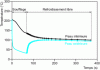 Figure 47 - Temperature evolution of the inner and outer skins of a blown body during and after blow-molding