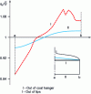 Figure 21 - Flow distribution (local flow rate/average flow rate) across the width of the flat die