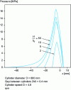Figure 20 - Pressure curve evolution for several bead thickness values