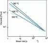 Figure 28 - PVC viscosity curve as a function of shear rate at different temperatures and smoothing by the viscosity power law