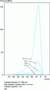 Figure 30 - Evolution of the pressure curve between the calender rolls with the viscosity power law index m