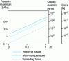 Figure 31 - Change in maximum pressure, spreading force, and resistant torque with the m index of the power law (same data as in Figure 30)