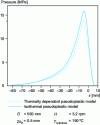 Figure 35 - Pressure evolution in the air gap; comparison between the results of isothermal and non-isothermal pseudoplastic models