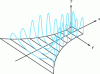 Figure 36 - Schematic evolution of the temperature profile between the calender rolls (according to [25])