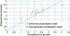 Figure 37 - Comparison between force measurements on a laboratory calender (diameter 150 mm) and calculations performed using an isothermal pseudoplastic model and a temperature-dependent pseudoplastic model (based on [27])