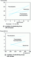 Figure 39 - Influence of the behavior law on changes in calendering force and torque