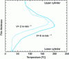 Figure 48 - Temperature profile across the film thickness at the contact exit for two different line speeds