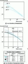 Figure 6 - Rheology of PVC