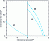 Figure 24 - Characteristic curves in dimensionless variables for transport (EZ), mixing (KE) and restriction (ST) elements, for a power law fluid with index 0.6 (from [12])