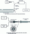 Figure 6 - Principle of the UV-fluorescence RTD
measurement technique and description of the corresponding probe,
with a cross-section of the optical fibers bundle.
