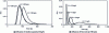Figure 8 - Influence of rotation speed (at 6 kg/h)
and flow rate (at 100 rpm) on differential RTD E(t) (from [19])