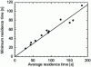 Figure 9 - Evolution of minimum stay time with mean stay time (from [19])