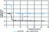 Figure 22 - Influence of shrinkage on optimum cooling time