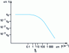 Figure 2 - Evolution of polymer viscosity with shear rate