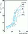 Figure 3 - pVT diagram for high-density polyethylene