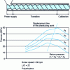 Figure 5 - Pressure evolution for a standard screw and different dies