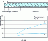 Figure 6 - Pressure evolution for a screw with a long compression zone and different dies