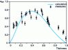 Figure 14 - Thickness orientation distribution (dimensionless) calculated at die exit in tube thickness, and comparison with measurements