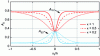 Figure 18 - Orientations calculated across the thickness of a plate at x1 = 15h using the RSC model (ORW3 and C closure approximationI = 0.01)