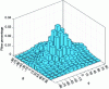 Figure 2 - Example of an orientation distribution function ψ represented in discrete form as a function of angles θ and ...