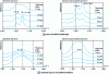 Figure 7 - Infrared reflectance-absorbance spectra in a two-component epoxy adhesive (amine precursor) at different distances from the aluminum surface, from [15]