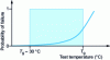 Figure 9 - Probability of failure as a function of test temperature