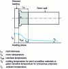Figure 1 - Temperature profile and melt thickness on heating