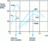 Figure 24 - Welded joint tensile strength as a function of melt thickness/wall thickness (L0 /d )