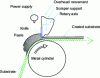 Figure 1 - Typical diagram of the doctor blade coating process