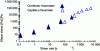 Figure 10 - Shear stress as a function of shear rate for the unfilled plastisol formulation (A) shown in Figure 6