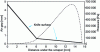 Figure 15 - Pressure curve between the cylinder and the blade (same data as in Figure 12)