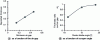 Figure 16 - Coating thickness as a function of the gap and the squeegee angle