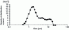 Figure 4 - Normalized volume distribution density of PVC particles in the bimodal plastisol formulation (A)